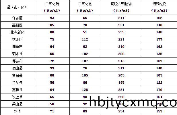 济宁市大气环境质量2015年12月份13县市区排名